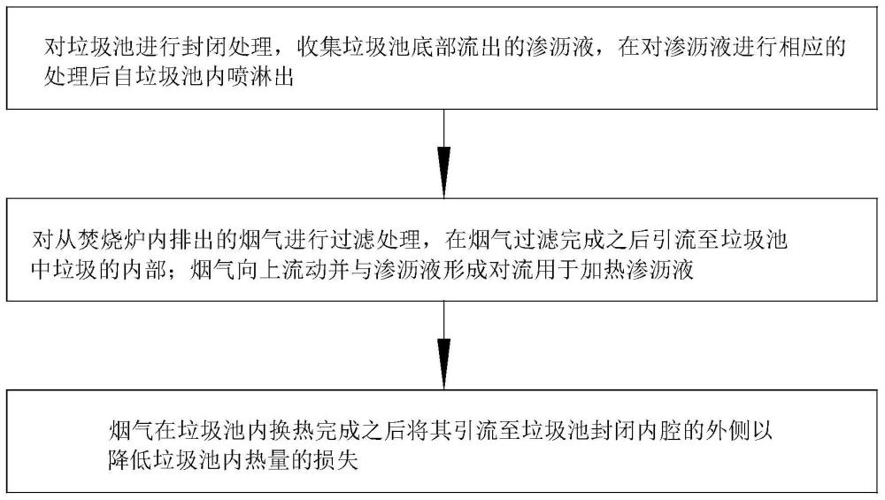 新型垃圾池加热方法与流程