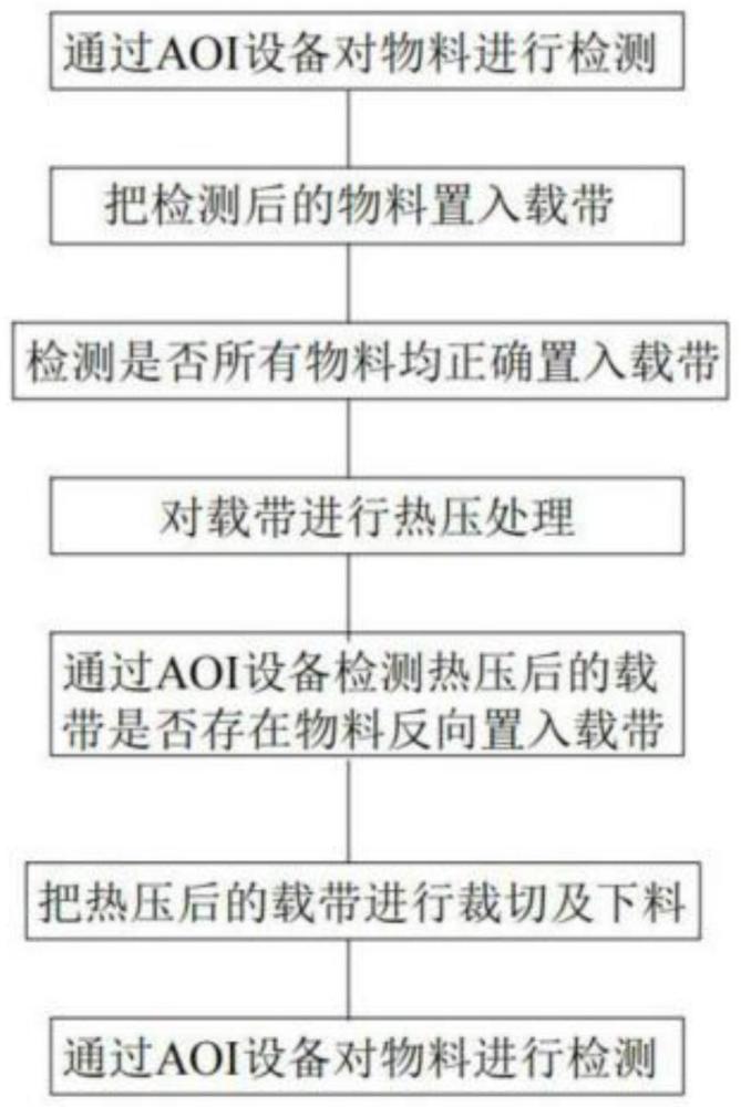 一种高精度检测半导体的编带工艺及其系统的制作方法