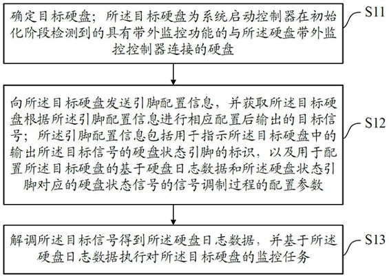 一种服务器及其硬盘监控方法、装置、设备和介质与流程