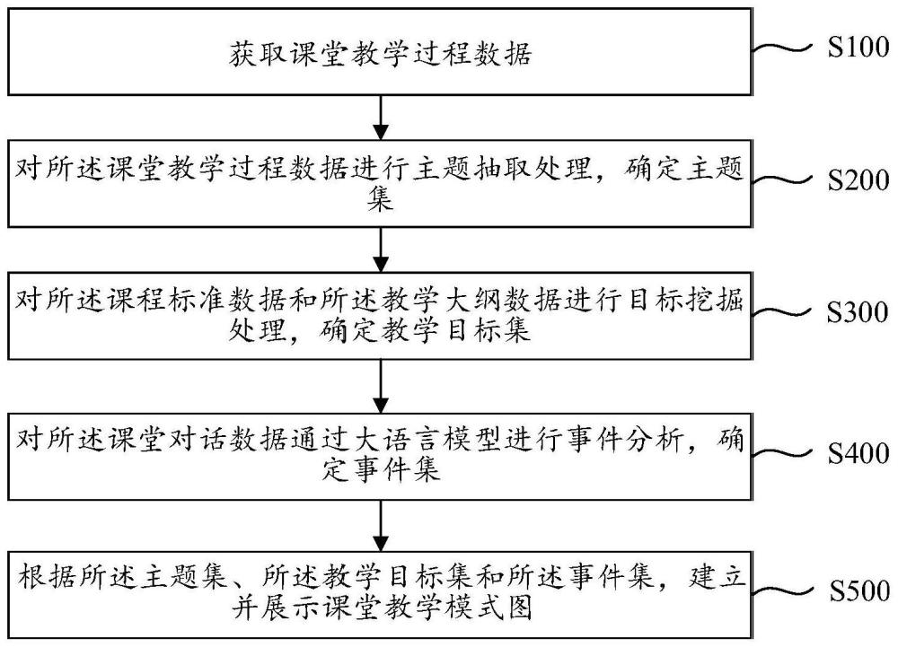 课堂教学模式构建方法和系统、电子设备及存储介质