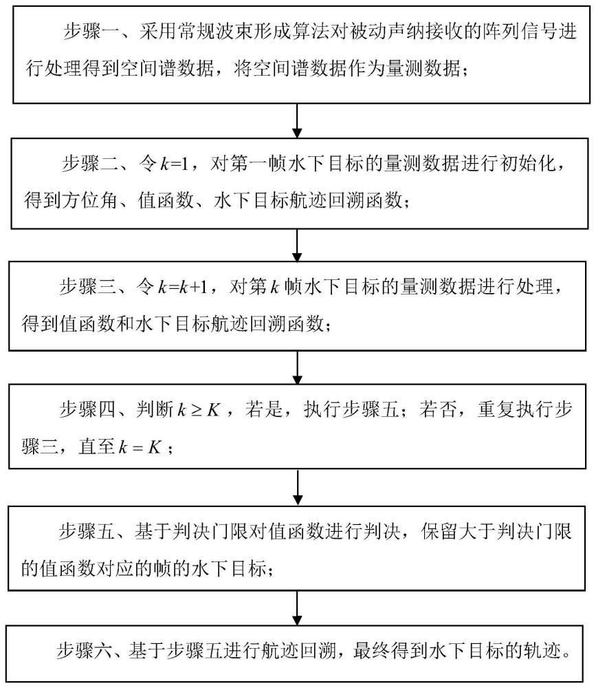 基于动态变换水下弱目标检测前跟踪方法