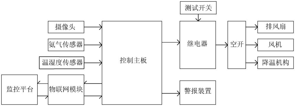 一种智能化养殖管理系统的制作方法