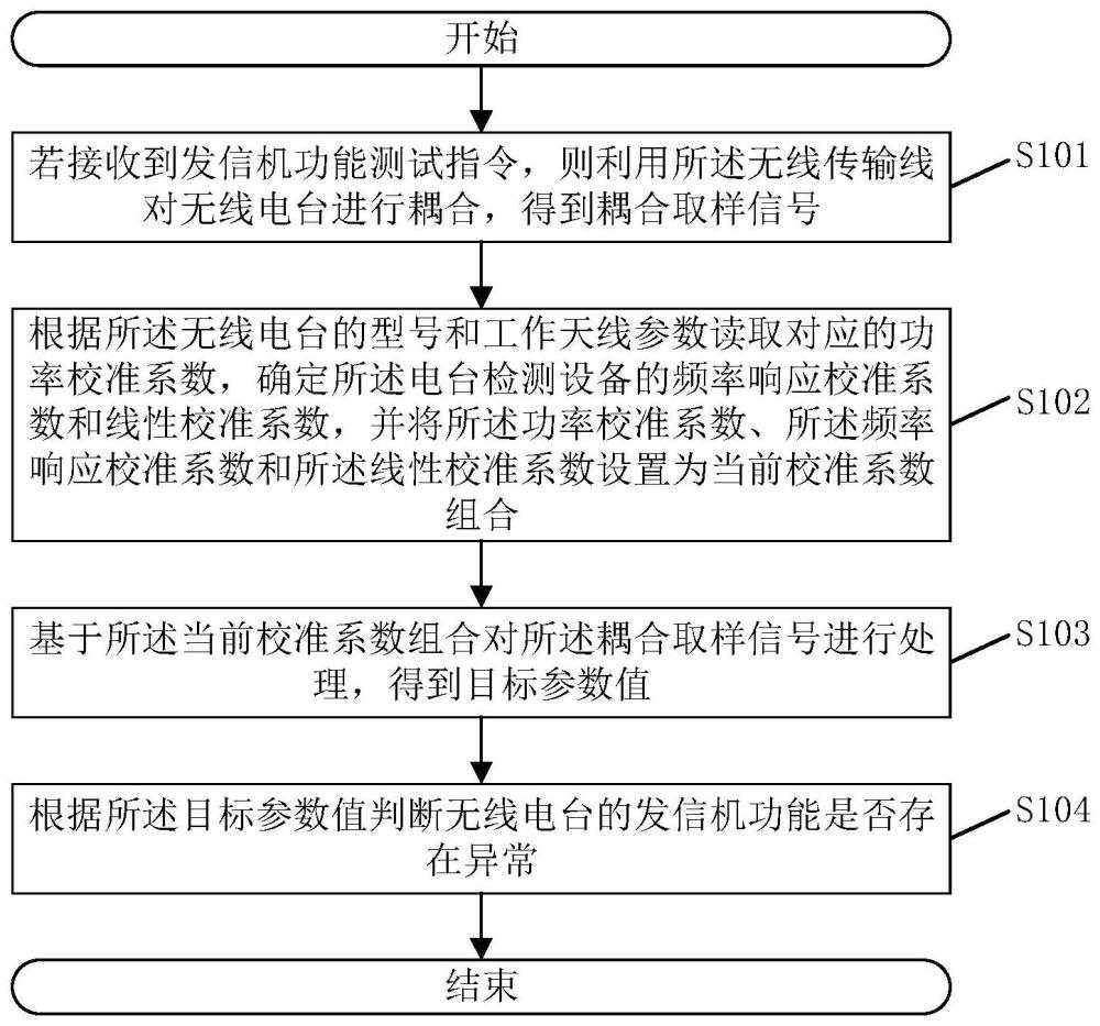 无线电台非接触检测方法、系统、电子设备及存储介质