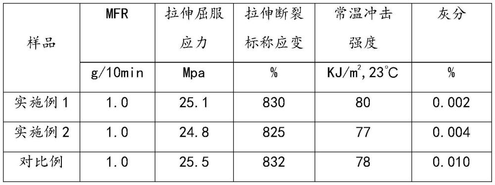 一种锂离子电池隔膜用低灰分高分子量聚乙烯的制备方法与流程