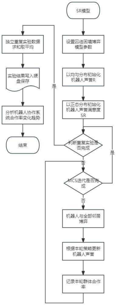 一种基于声誉满意度以及演化博弈论的机器人动态协作方法