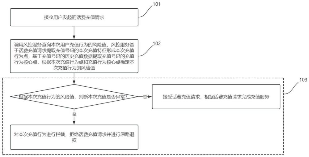 一种防范黑产方法、充值系统和计算机设备与流程