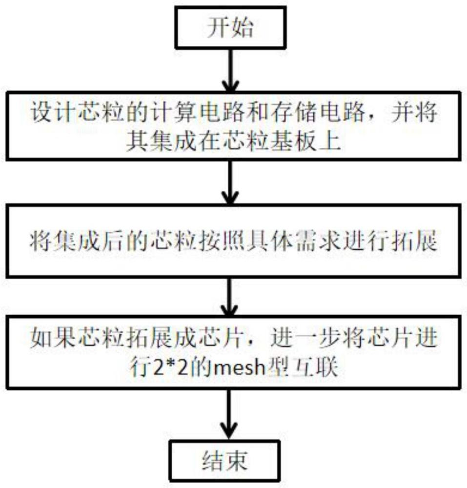 一种可拓展芯粒的实现及拓展方法与流程