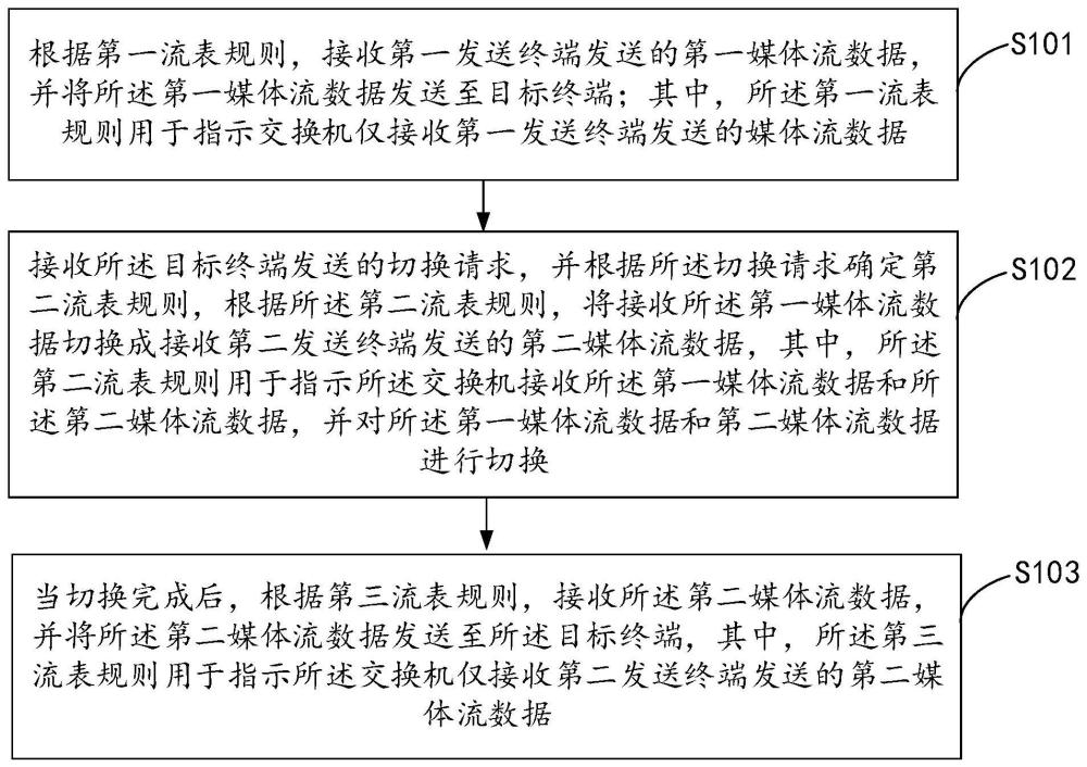 媒体流切换方法、装置、终端设备和存储介质与流程