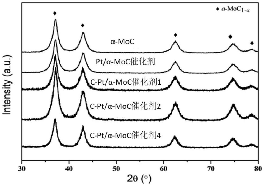 一种碳化钼基催化剂及其制备方法与应用