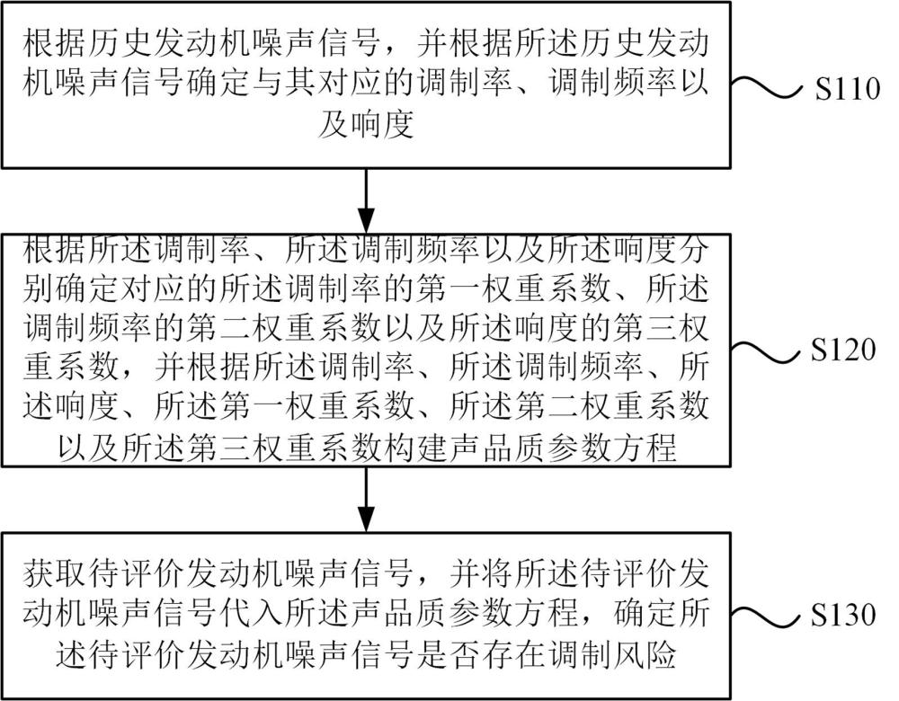 一种发动机声品质评价方法、装置、电子设备及存储介质与流程