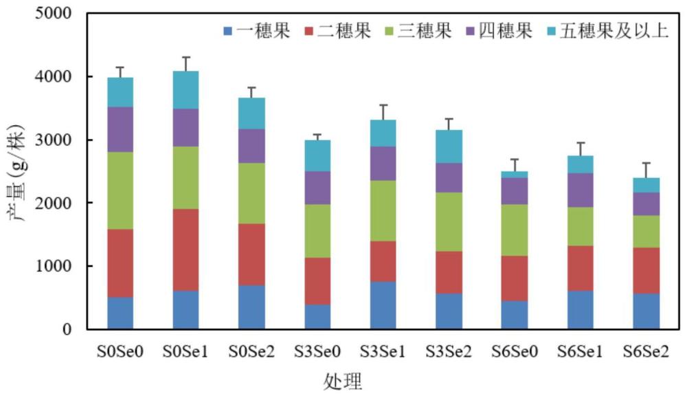 纳米硒肥在提高盐碱土中番茄产量和/或品质中的应用