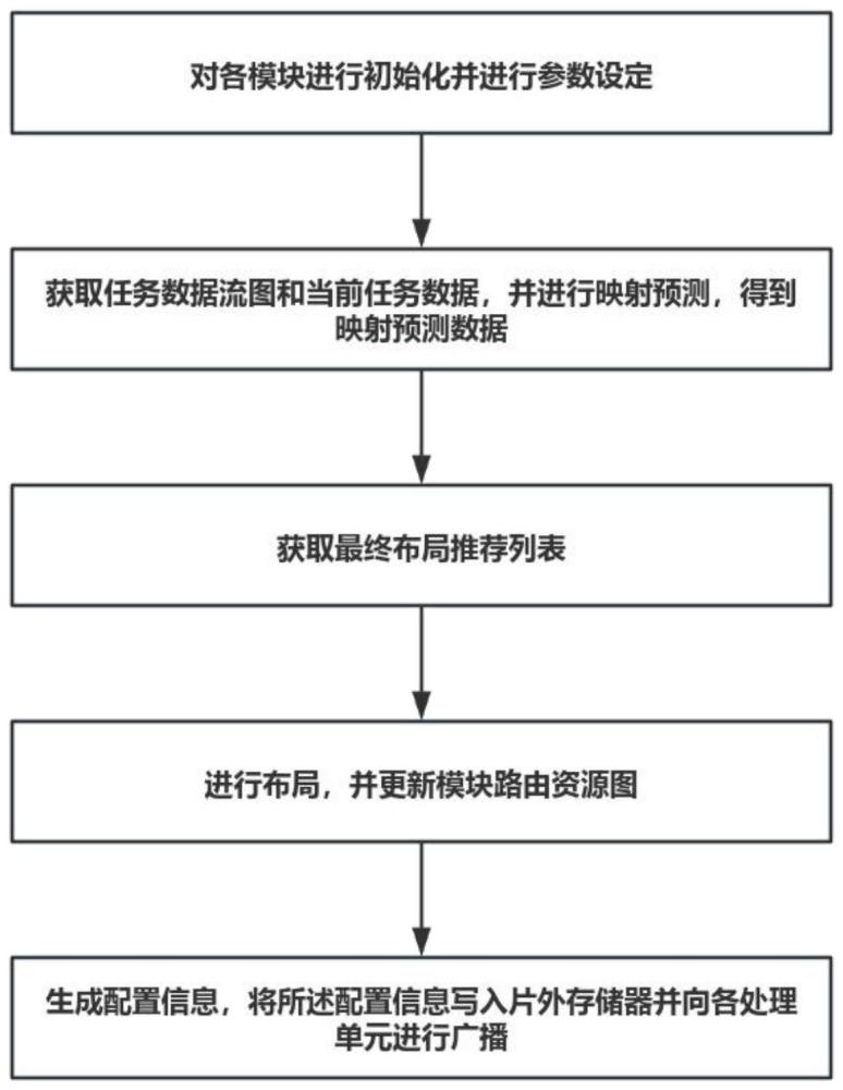 一种CGRA多任务动态资源分配的映射系统及映射方法