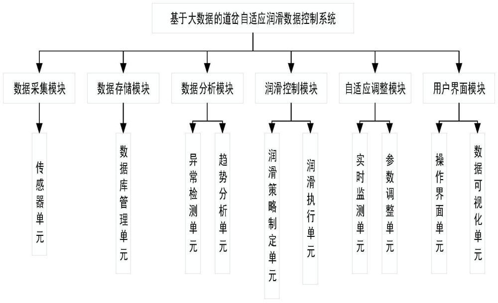 一种基于大数据的道岔自适应润滑数据控制系统及方法与流程