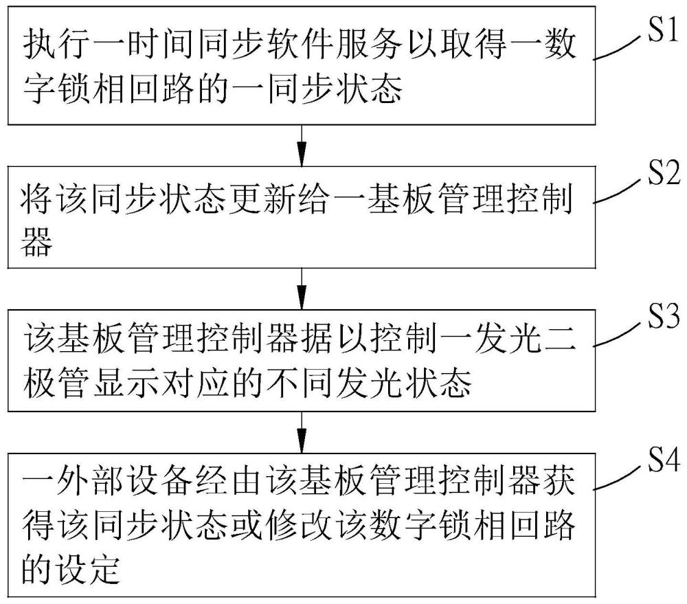 服务器的频率信号的监控方法与流程