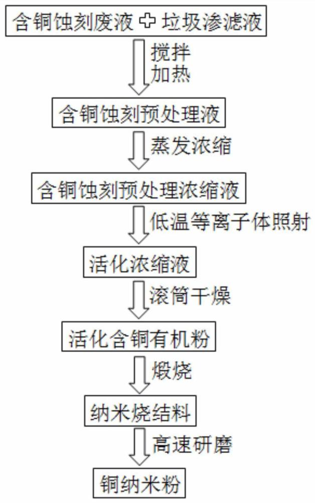 一种利用含铜蚀刻废液与垃圾渗滤液制备铜纳米粉的方法