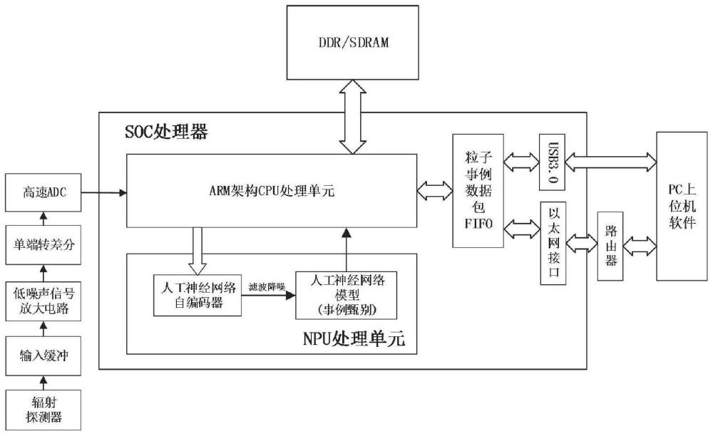 一种采用神经网络处理器的粒子及事例类型甄别系统