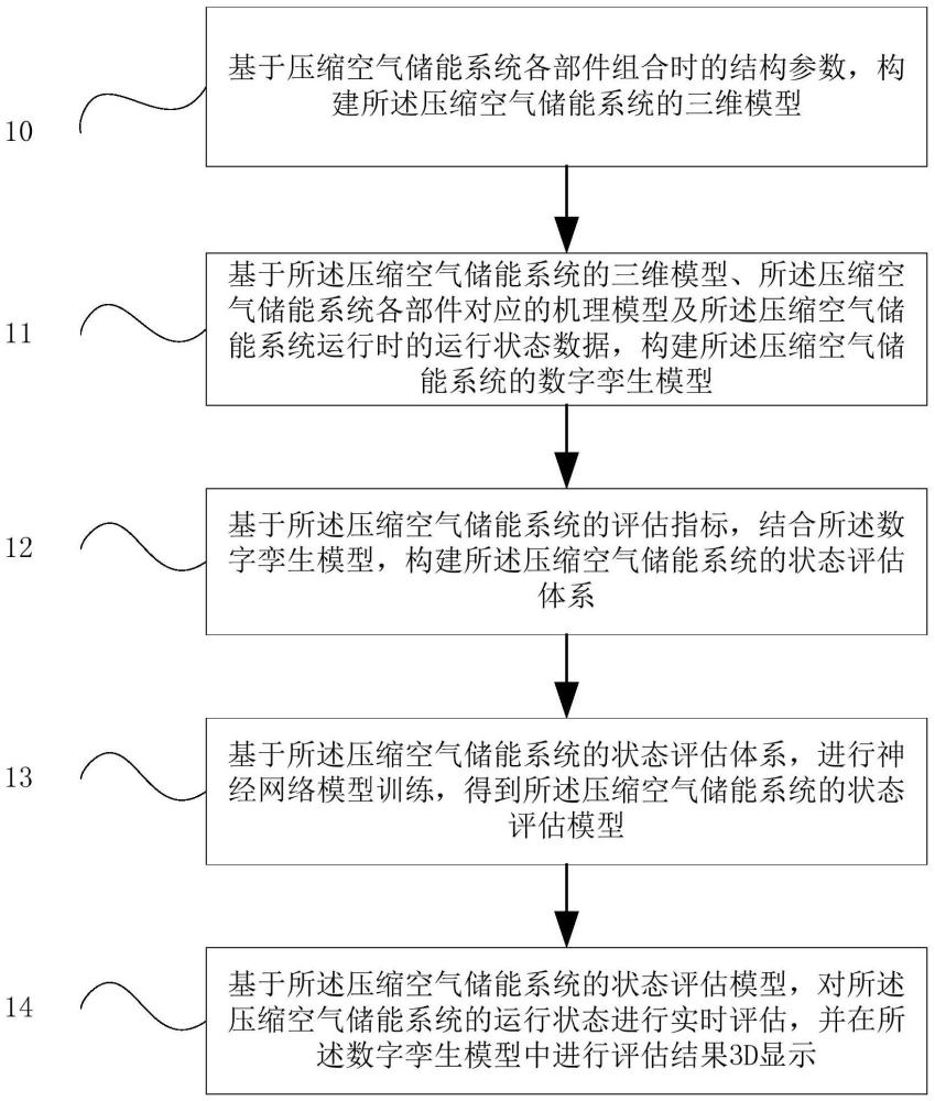 基于数字孪生模型的压缩空气储能系统状态评估方法与流程