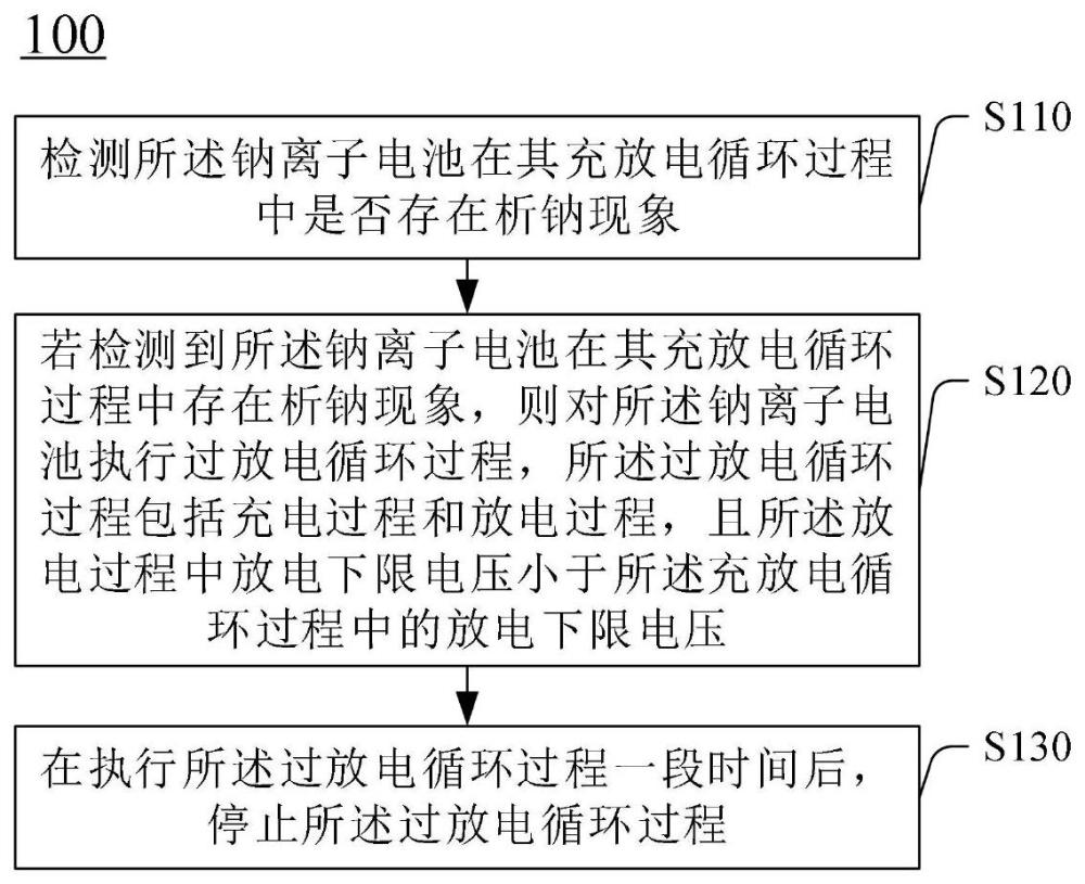 钠离子电池循环性能提升方法与流程