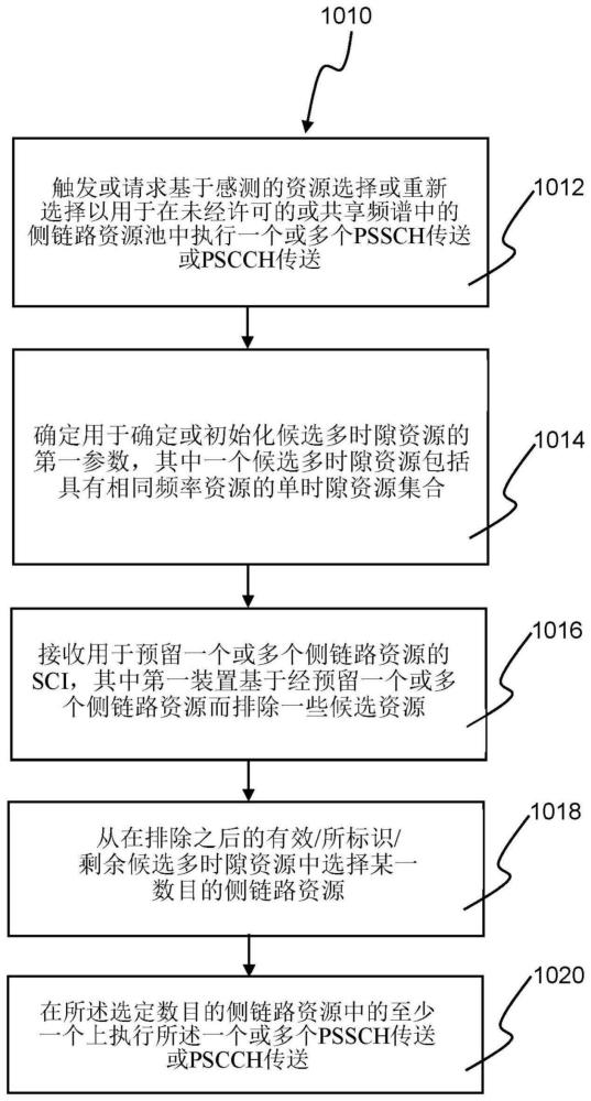 多连续时间传送的侧链路资源选择或排除的方法和设备与流程