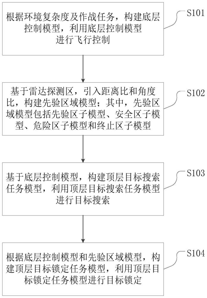 一种忠诚僚机目标搜索与锁定任务执行方法