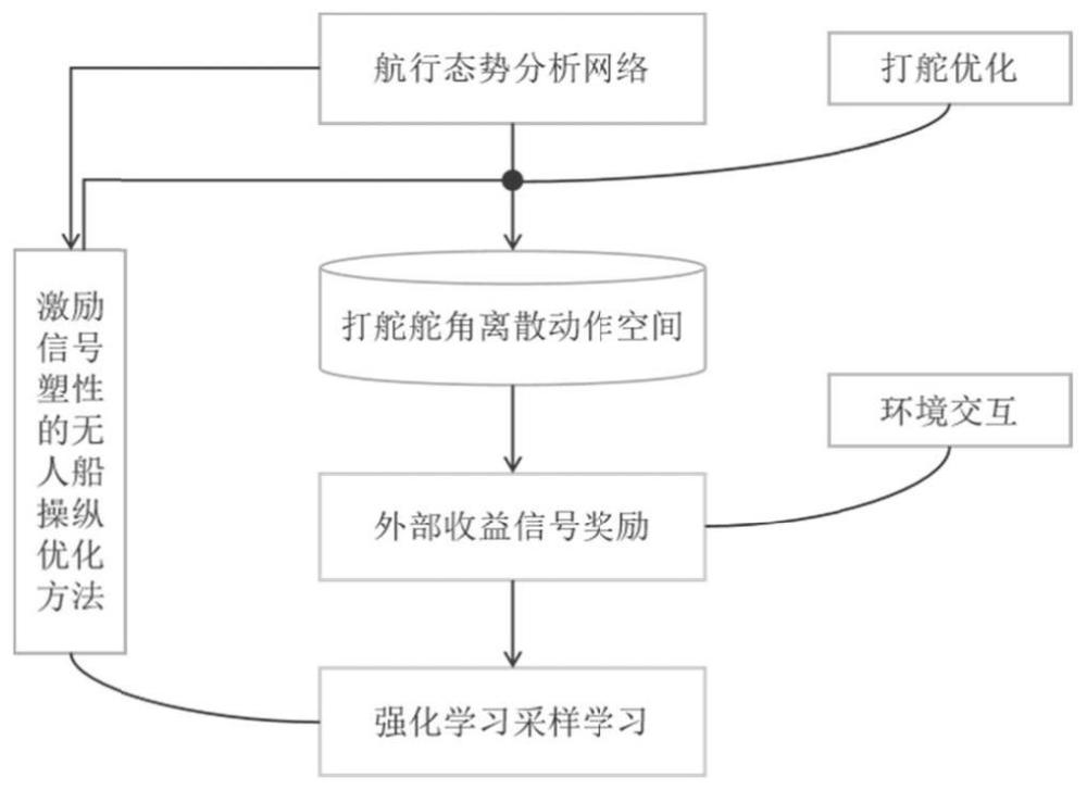 基于强化学习激励信号塑性的无人船操纵优化方法及装置