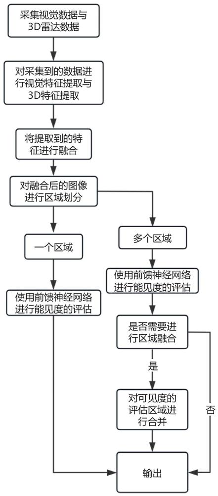 基于毫米波雷达的特征融合能见度评估方法及系统