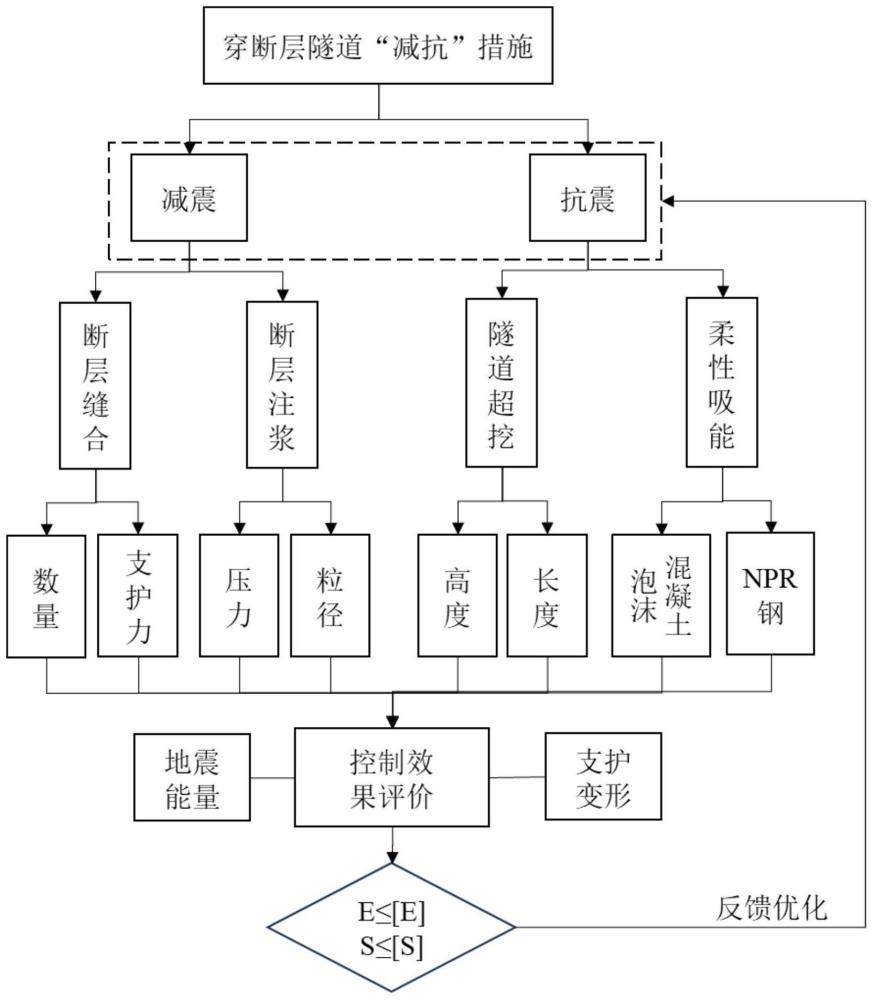 一种穿越断层隧道的减震抗震控制方法