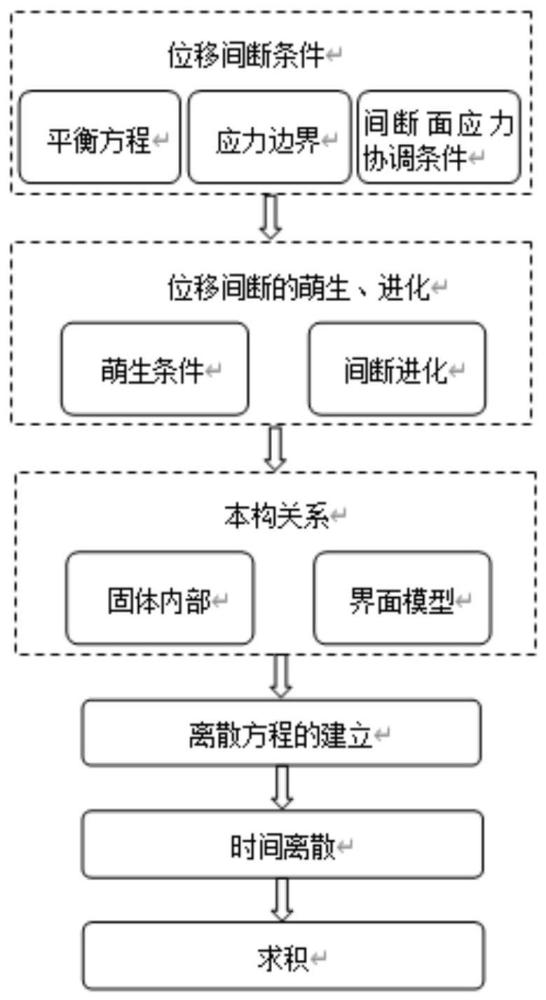 一种基于位移间断条件的岩石破裂过程的数值模拟方法与流程