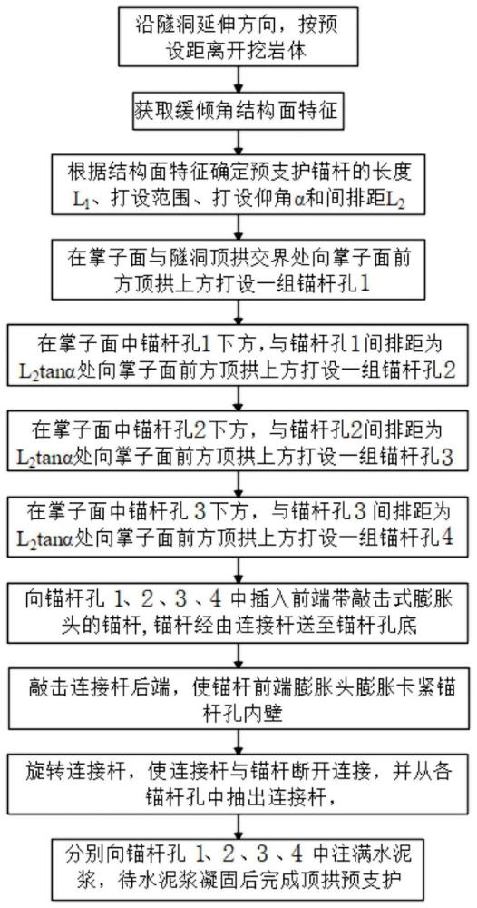 一种隧洞顶拱缓倾角结构面预支护结构及施工方法和应用与流程