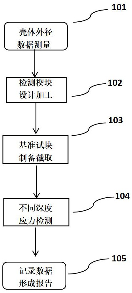 一种压力容器壳体残余应力的检测方法与流程