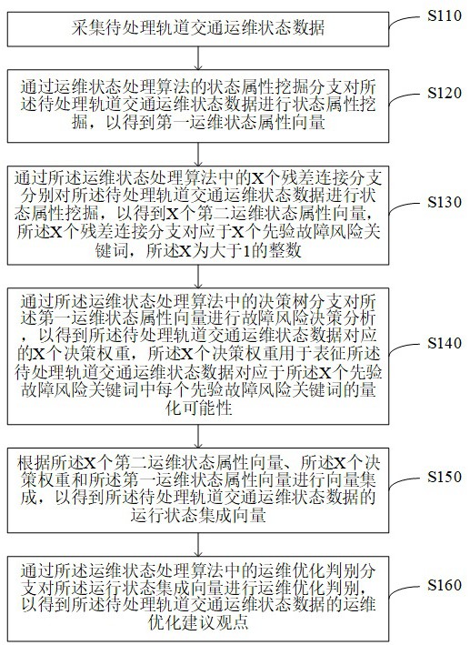 基于人工智能的轨道交通运维状态数据处理方法及系统