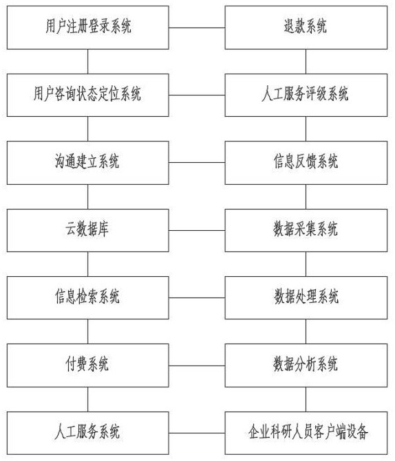 一种基于大数据技术的企业服务科技咨询系统的制作方法