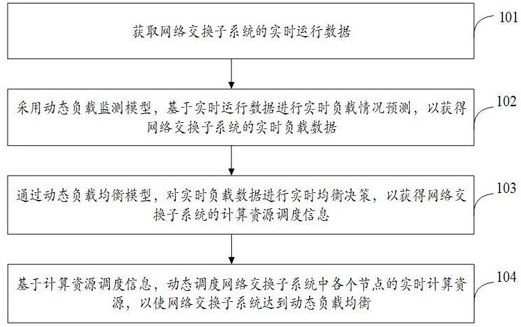 节点计算资源分配方法、网络交换子系统及智能计算平台与流程