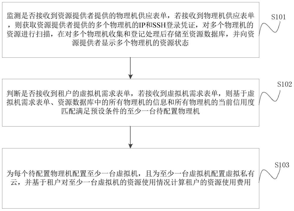 多资源提供方的分布式云共享方法、装置、设备及介质