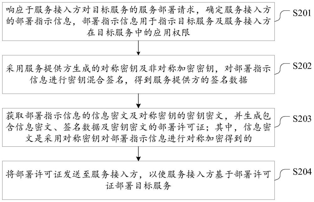 一种基于许可证的服务部署方法、装置及计算机设备与流程