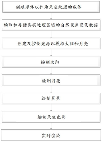 一种基于图形学的自然现象构建及渲染优化的方法及系统与流程