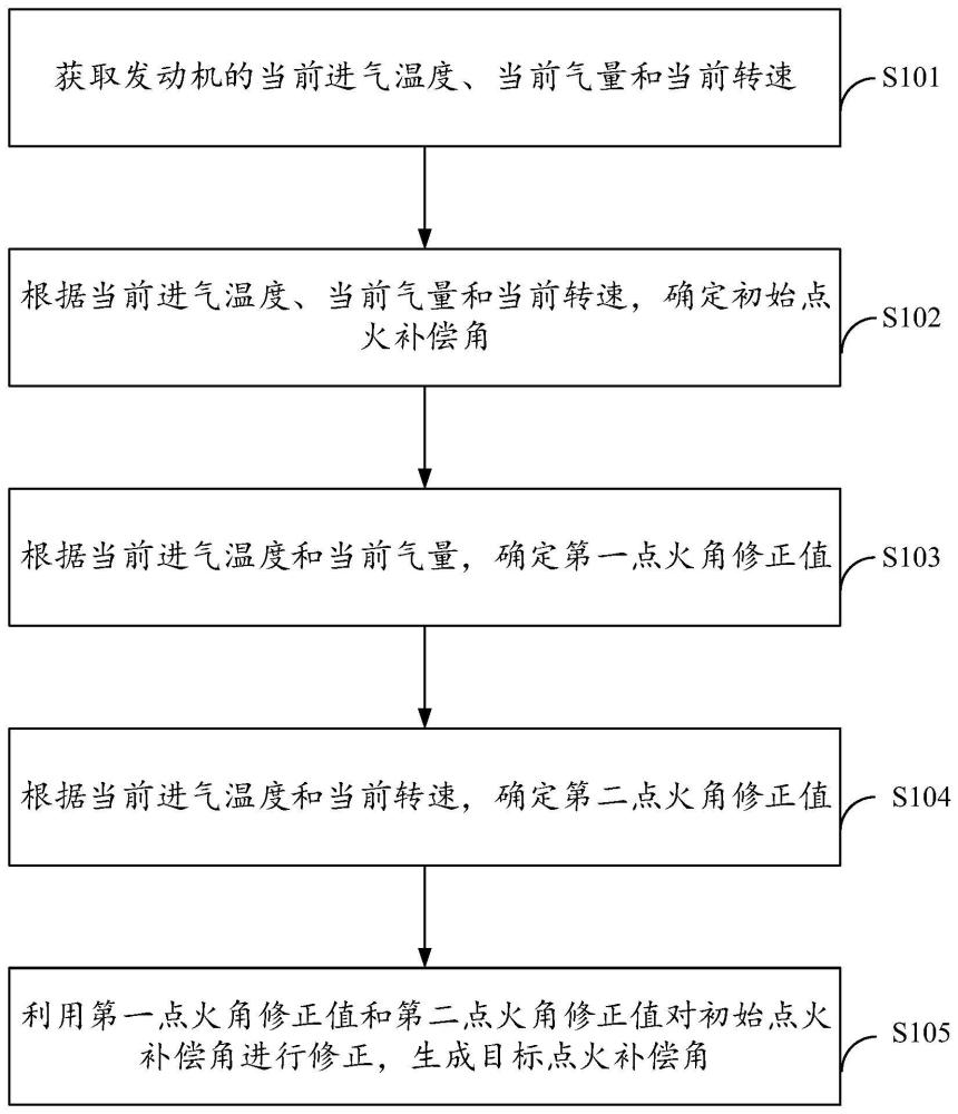 一种点火角控制方法、装置、电子设备、存储介质和车辆与流程