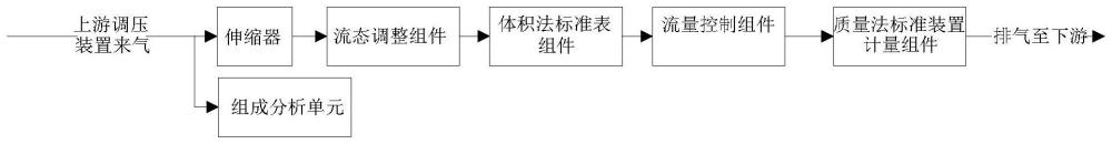 质量法气体流量标准装置校准体积法标准表的方法和装置与流程