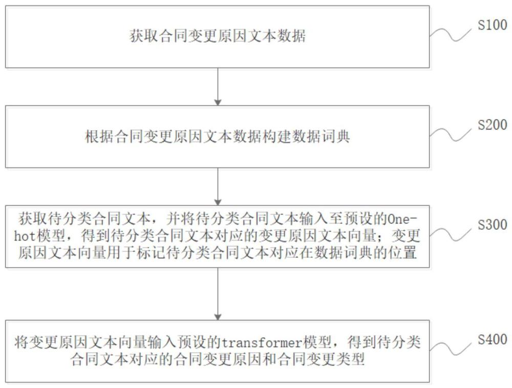 一种合同变更终止原因分类方法、系统、设备及存储介质与流程