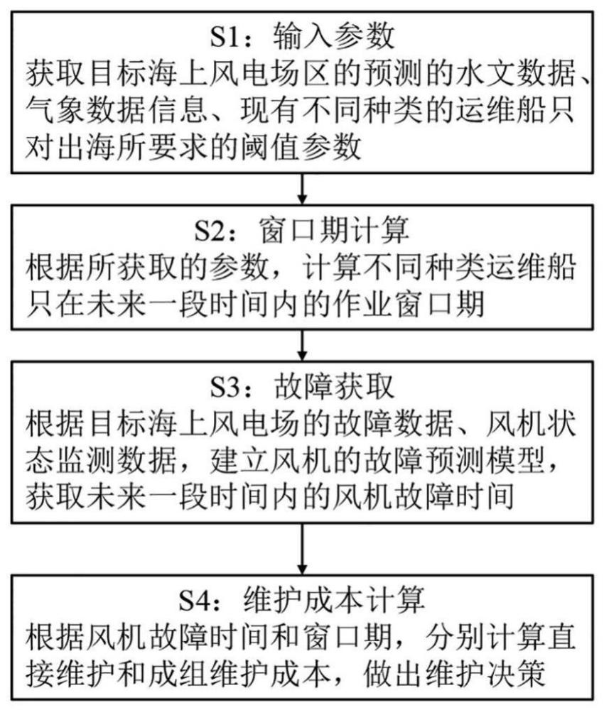 一种考虑作业窗口期的海上风电场成组维护方法