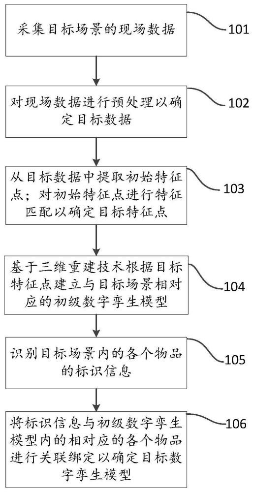 一种数字孪生模型的自主构建方法及装置与流程