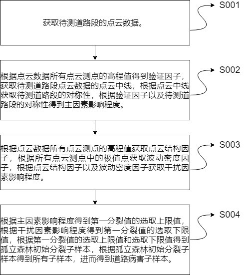 基于深度学习的道路质量无损化检测方法与流程