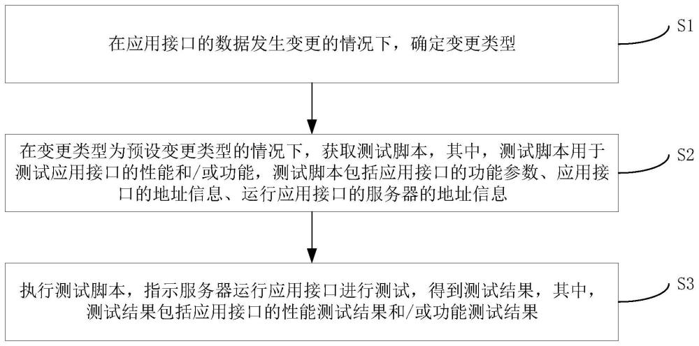 应用接口的测试方法、装置、电子设备和存储介质与流程