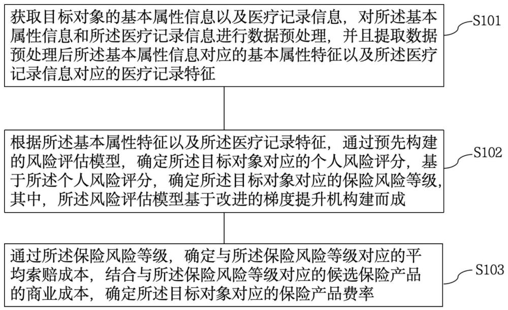 基于大数据的健康保险风险控制方法及系统与流程