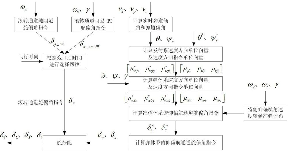 一种弱资源情况下的转弯控制策略设计方法与流程