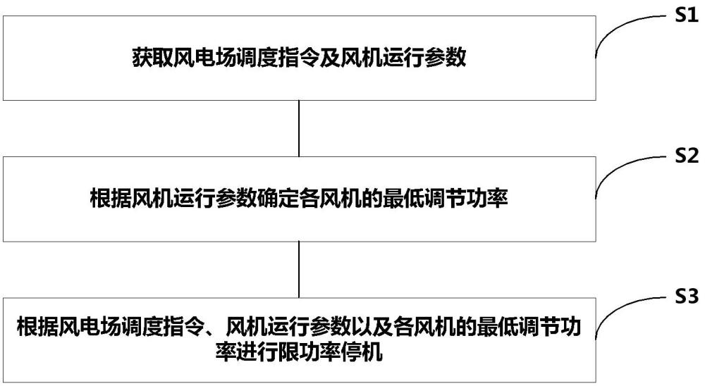 风电场限功率停机方法及系统与流程