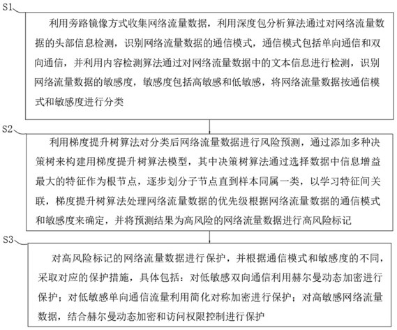 一种基于机器学习的网络数据泄漏预警系统及其方法与流程