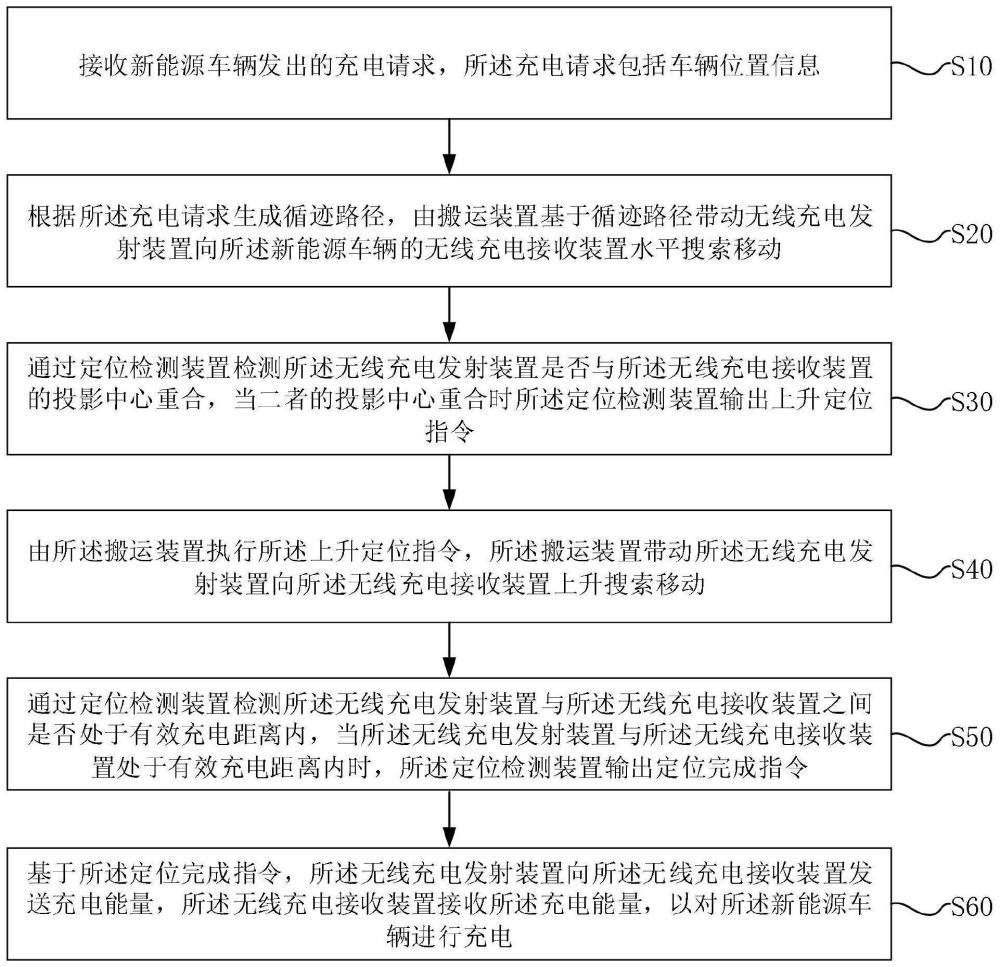 新能源车辆无线充电方法、系统及车库无线充电系统与流程