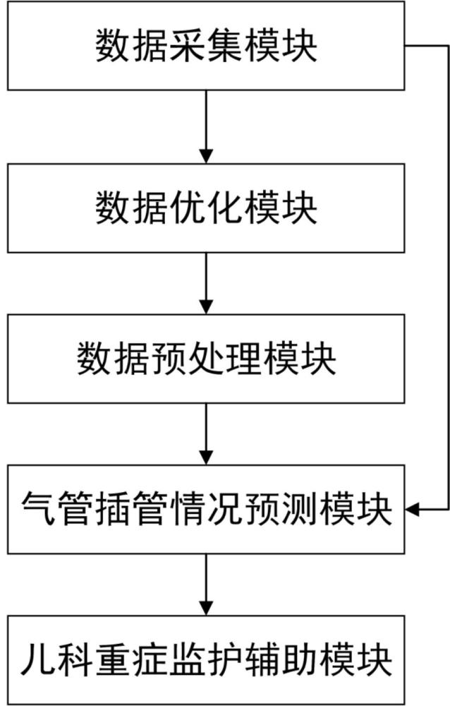 一种基于机器学习的儿科重症监护辅助系统的制作方法