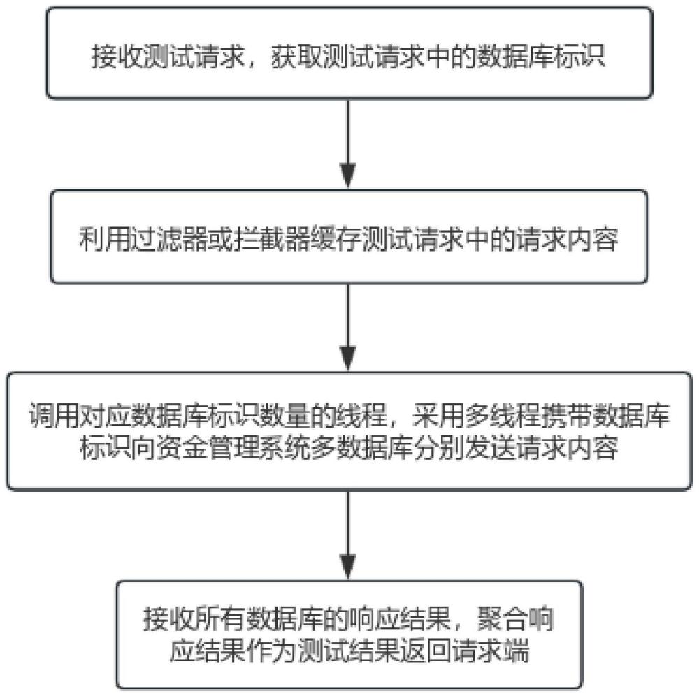 一种资金管理系统多数据库测试方法、系统及存储介质与流程